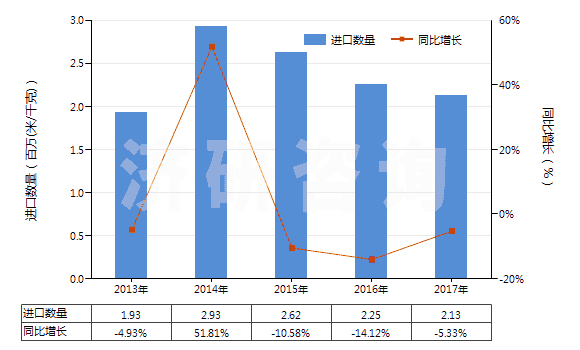 2013-2017年中國(guó)聚酯短纖＜85%棉混染色斜紋布（平米重≤170g）(HS55132310)進(jìn)口量及增速統(tǒng)計(jì)